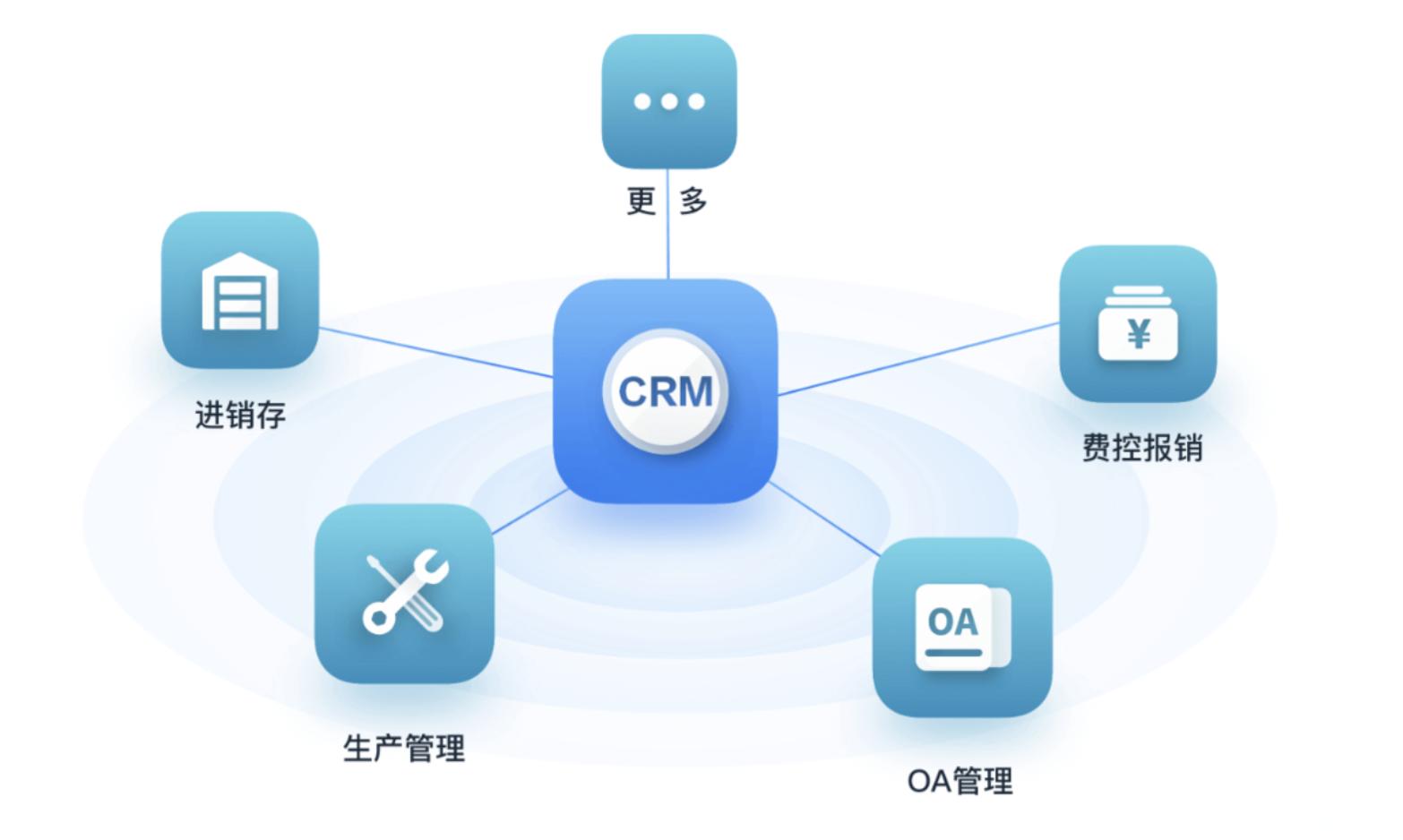 如何評估CRM系統(tǒng)的效果